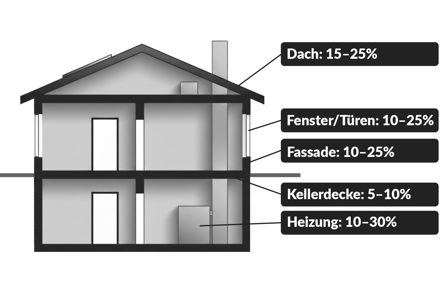 Grafische Darstellung typischer Energieverluste bei einem Wohnhaus und Einsparpotenziale durch energetische Sanierung von Dach, Fassade, Fenstern, Kellerdecke und Heizung